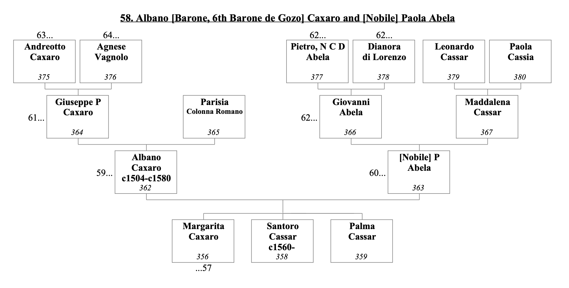 Albano [Barone, 6th Barone de Gozo] Caxaro and [Nobile] Paola Abela